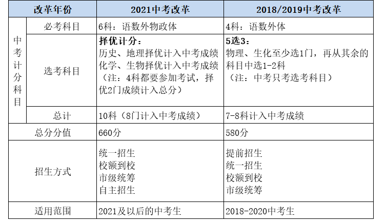 2021年北京中考总分