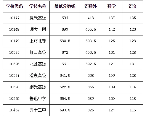 上海虹口区中考各高中录取分数线