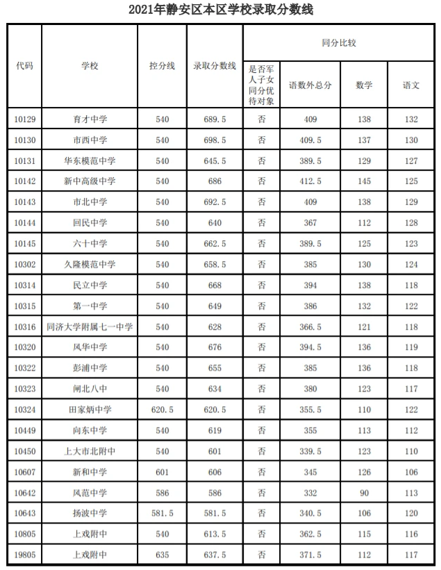 上海静安区2021高中录取分数线