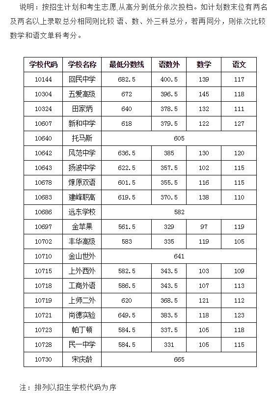 上海虹口区中考各高中录取分数线