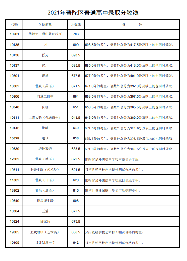 上海普陀区中考各高中录取分数线