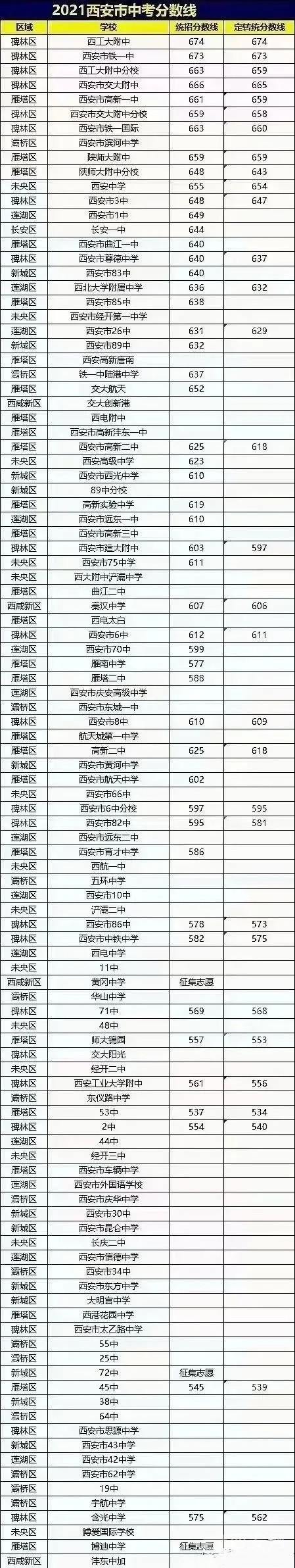 2021西安市各高中录取分数线