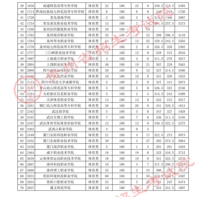 2021贵州高考体育类专科平行志愿投档分数线4.jpg