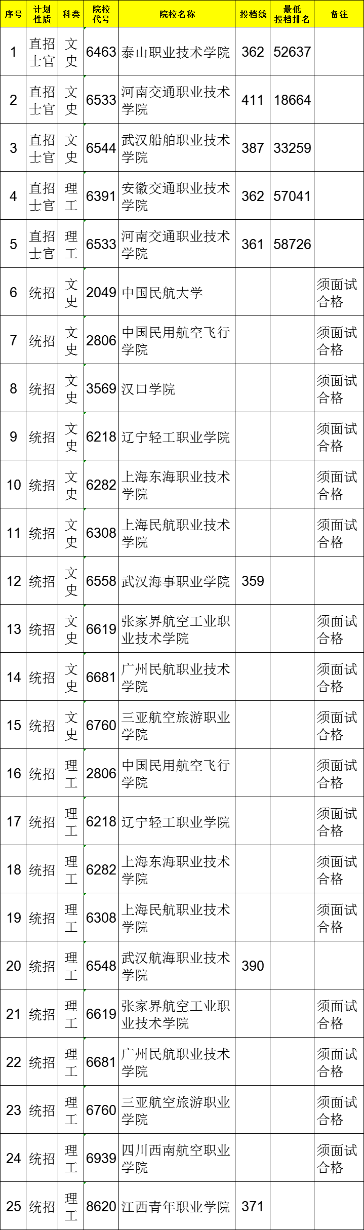 2021江西高考专科提前批征集志愿投档分数线