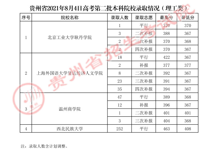 2021贵州高考本科二批院校录取最低分（七）