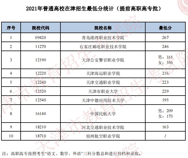 2021普通高校在天津招生最低分（普通类提前高职高专批）.jpg