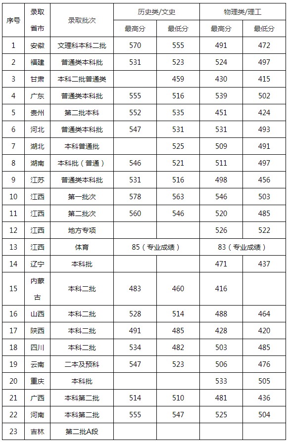 景德镇陶瓷大学2021年各省各批次录取分数线