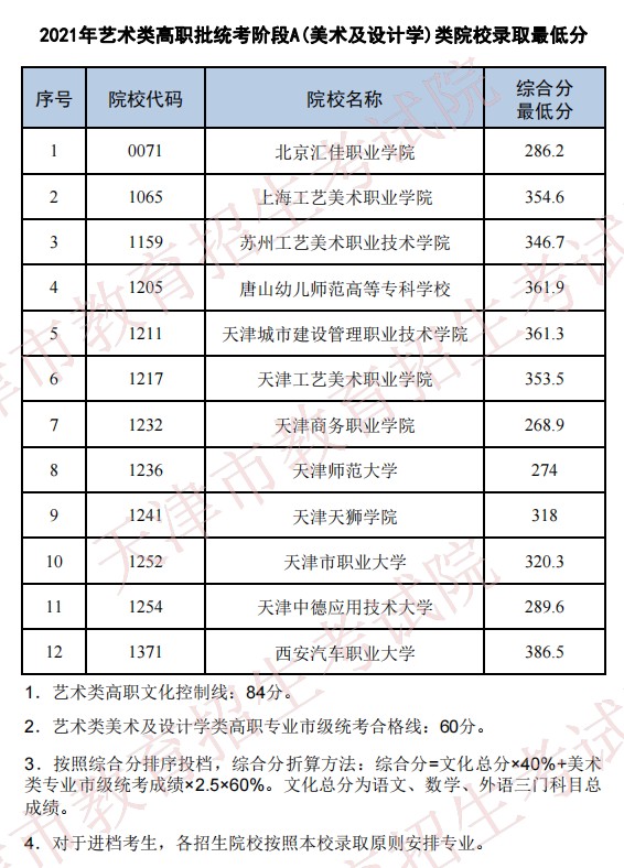 2021普通高校在天津招生最低分（艺术类高职统考A美术与设计学类）