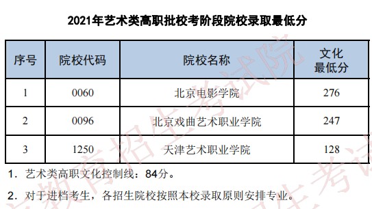 2021普通高校在天津招生最低分（艺术类高职批校考阶段）