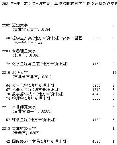 2021吉林高考地方专项计划征集志愿计划（第二轮）