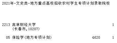 2021吉林高考地方专项计划征集志愿计划（第二轮）