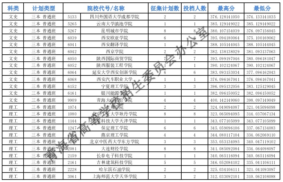 青海本科二段J段征集志愿投档最低分