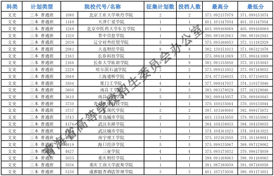 青海本科二段J段征集志愿投档最低分