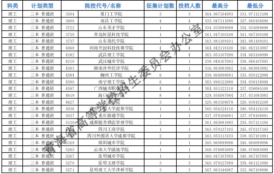 青海本科二段J段征集志愿投档最低分