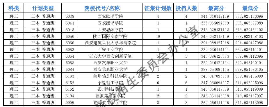 青海本科二段J段征集志愿投档最低分