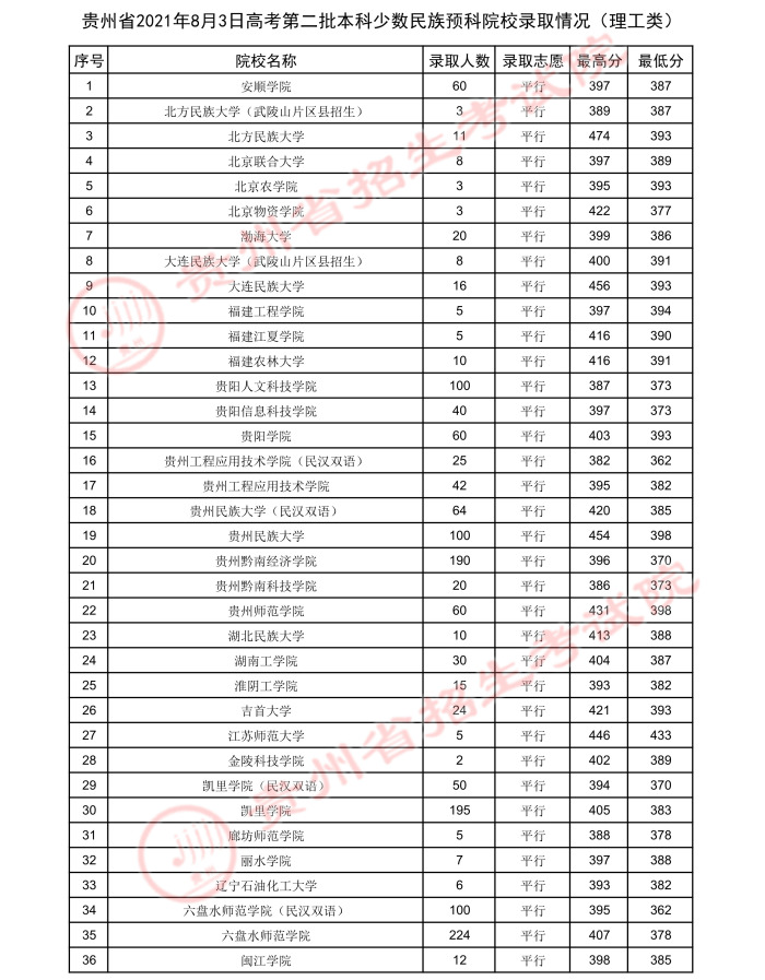 2021贵州高考本科二批少数民族预科院校录取最低分.jpeg