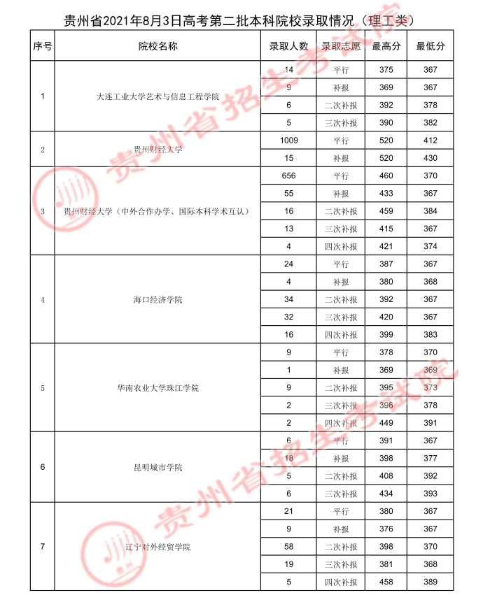 2021贵州高考本科二批院校录取最低分（六）.jpg