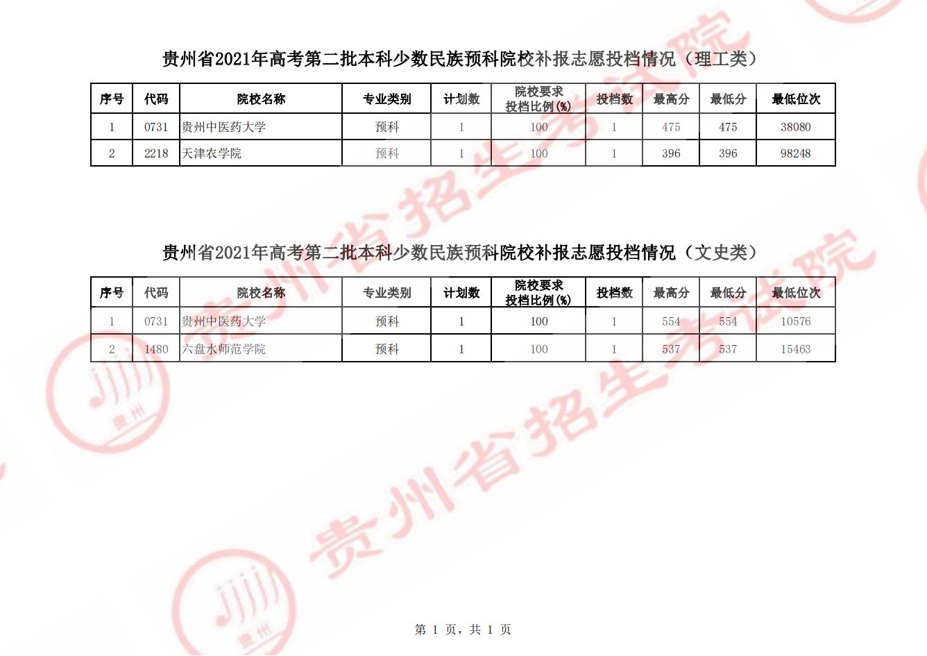 2021贵州本科二批少数民族预科院校补报志愿投档分数线