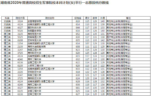 提前批有哪些学校