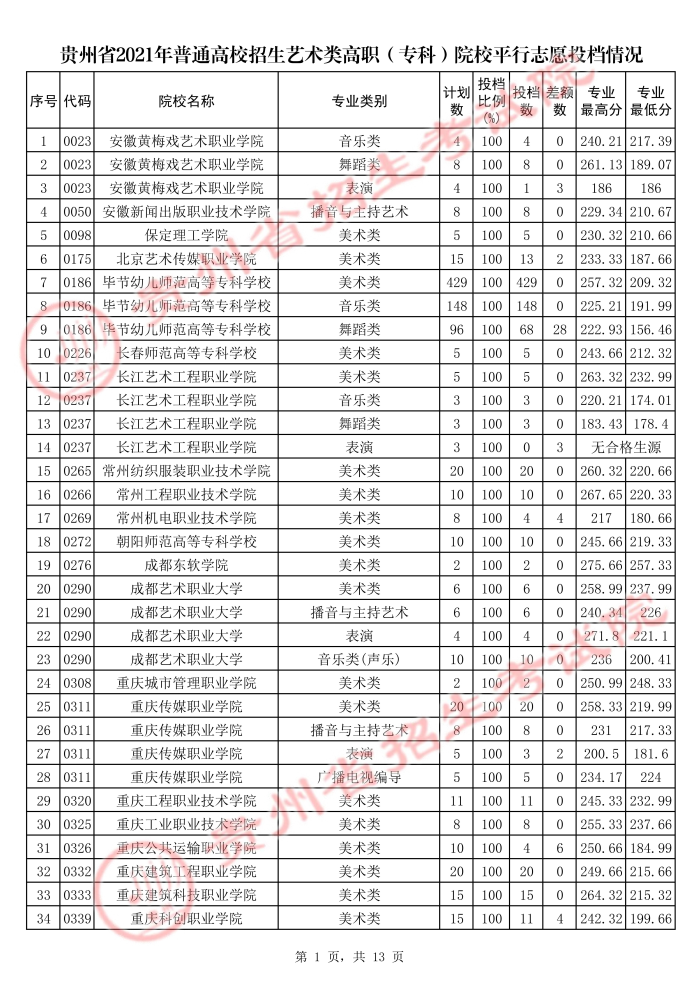 2021贵州高考艺术类专科院校平行志愿投档分数线.jpg