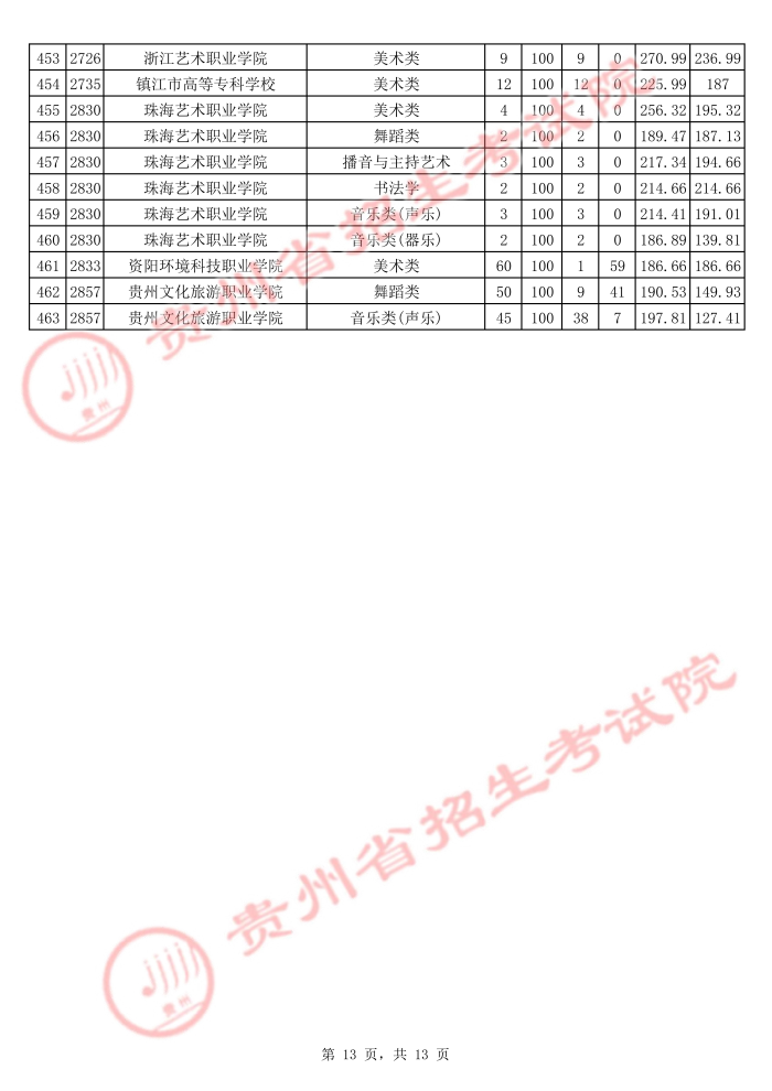 2021贵州高考艺术类专科院校平行志愿投档分数线13.jpg