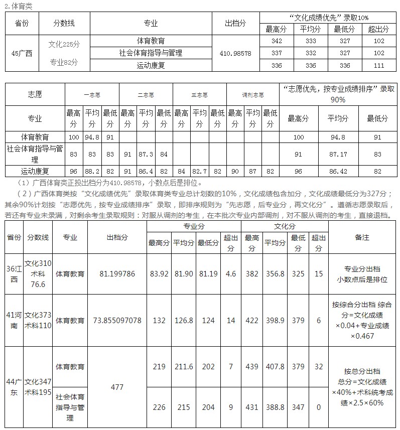 玉林师范学院2021年各省各批次录取分数线2.jpg