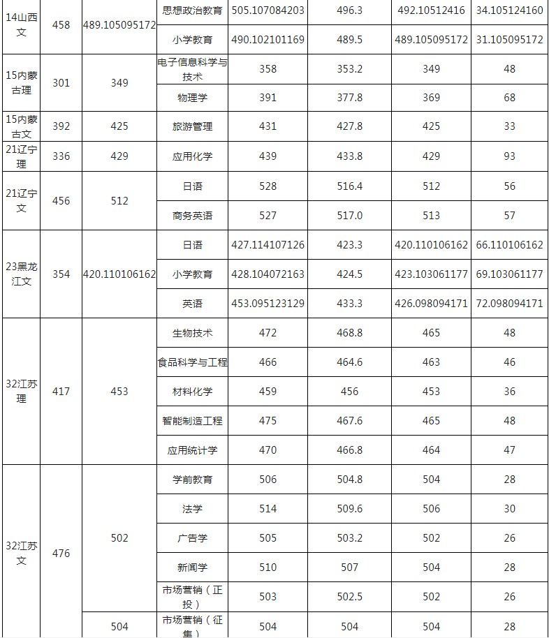 玉林师范学院2021年各省各批次录取分数线9.jpg