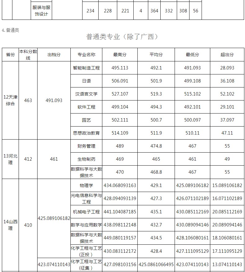 玉林师范学院2021年各省各批次录取分数线8.jpg