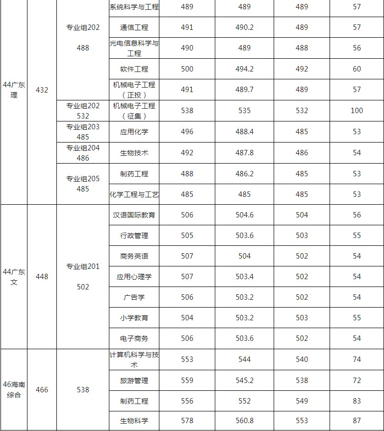 玉林师范学院2021年各省各批次录取分数线12.jpg