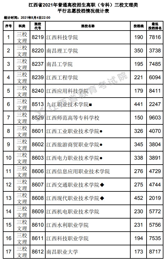 2021江西高考专科三校文理类平行志愿投档分数线.jpg