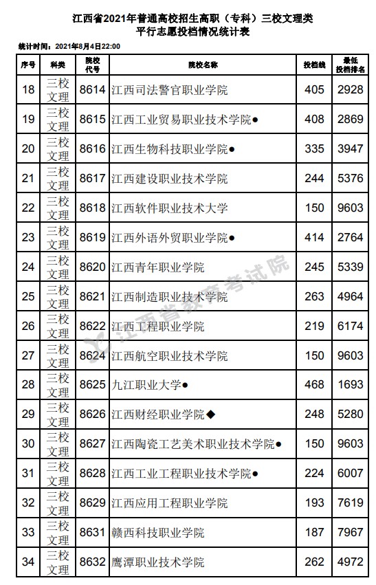 2021江西高考专科三校文理类平行志愿投档分数线2.jpg