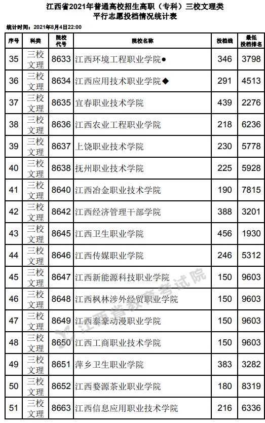 2021江西高考专科三校文理类平行志愿投档分数线3.jpg