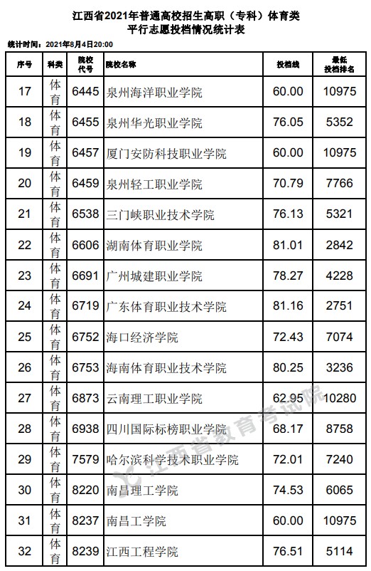 2021江西高考专科体育类平行志愿投档分数线2.jpg