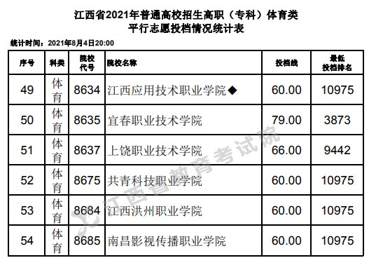 2021江西高考专科体育类平行志愿投档分数线4.jpg