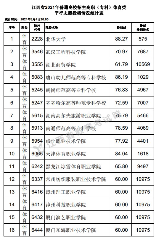 2021江西高考专科体育类平行志愿投档分数线.jpg