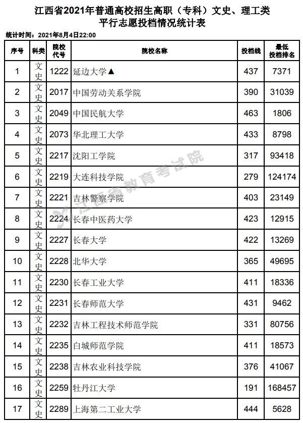 2021江西高考专科平行志愿投档分数线.jpg