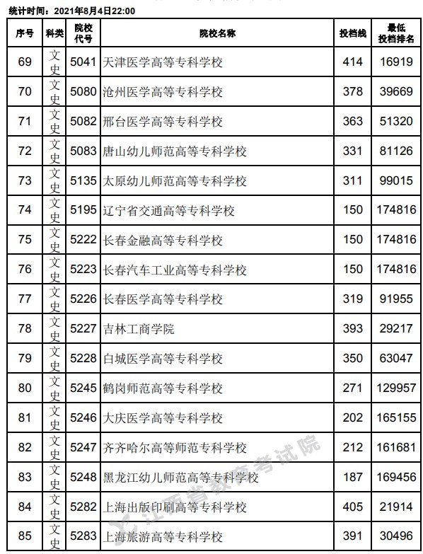 2021江西高考专科平行志愿投档分数线5.jpg