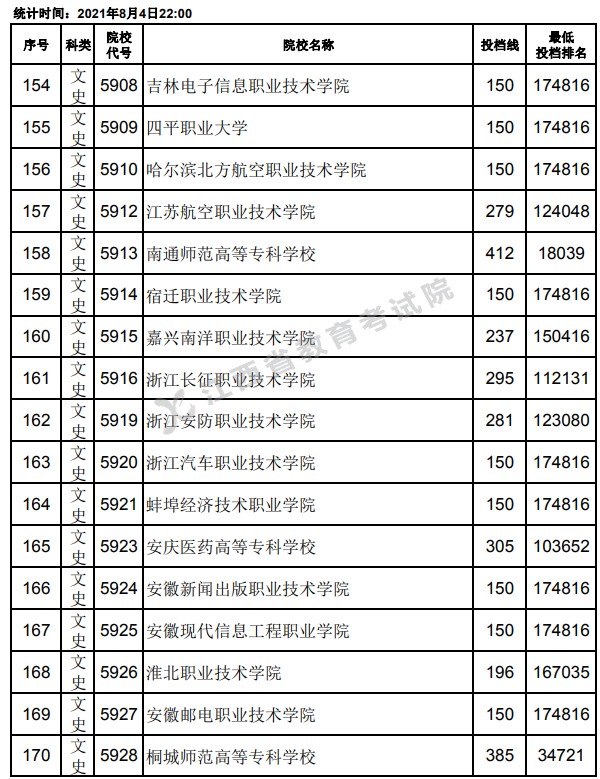 2021江西高考专科平行志愿投档分数线10.jpg