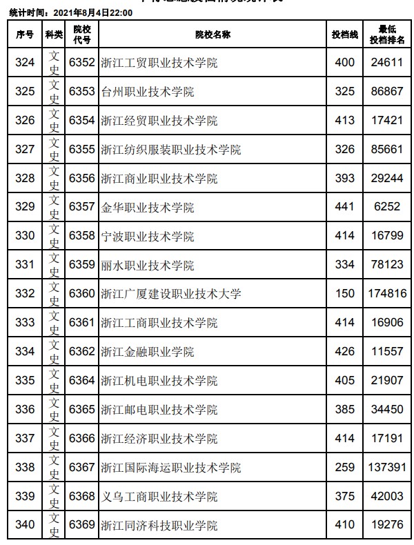 2021江西高考专科平行志愿投档分数线20.jpg