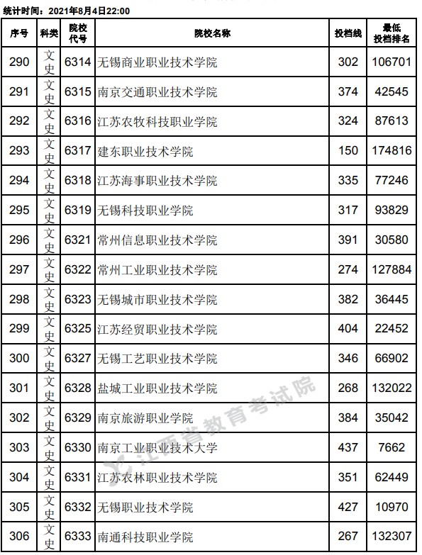 2021江西高考专科平行志愿投档分数线18.jpg