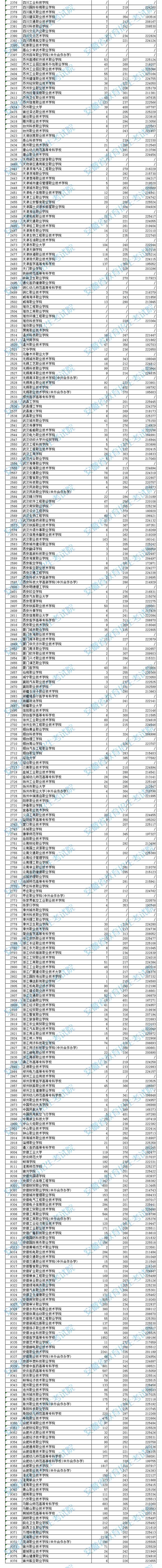 安徽高职专科院校投档分数及排名（理工）