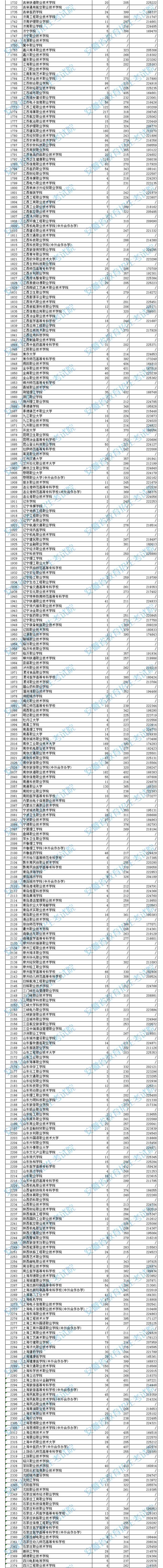 安徽高职专科院校投档分数及排名（理工）