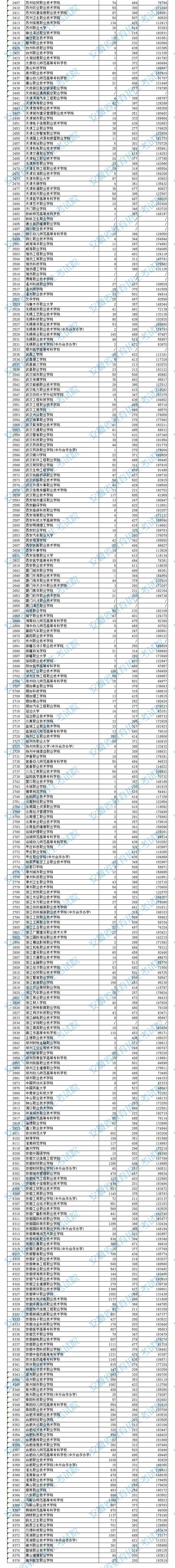 安徽高职专科院校投档分数及排名（文史）