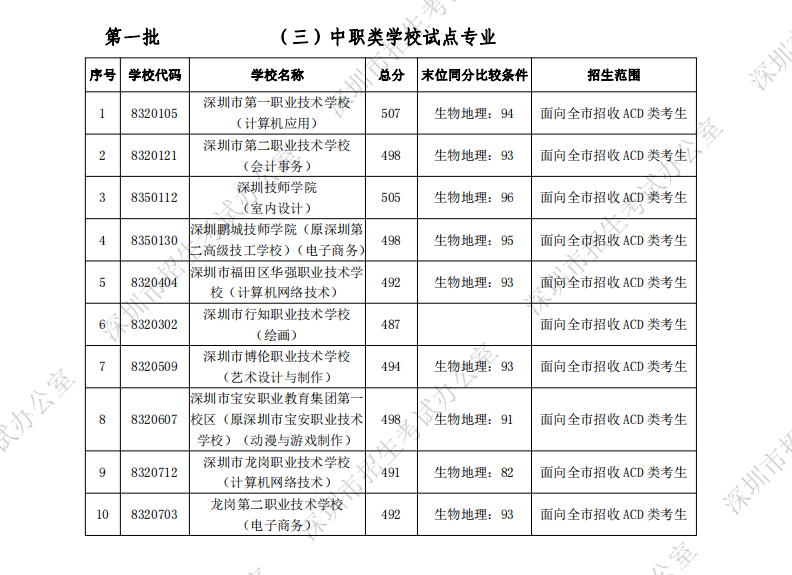 深圳中考中职类学校录取分数线