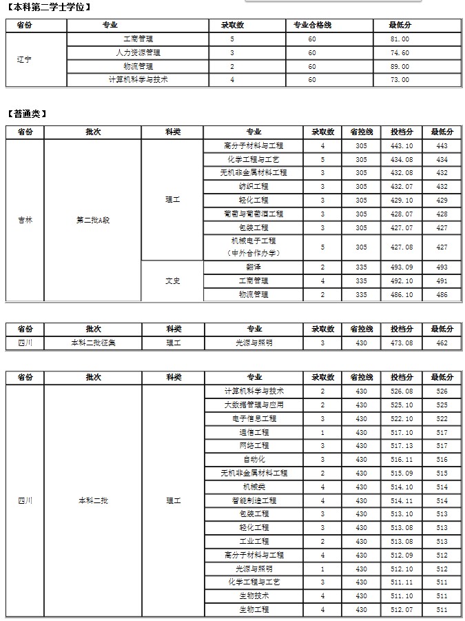 大连工业大学各省录取分数线