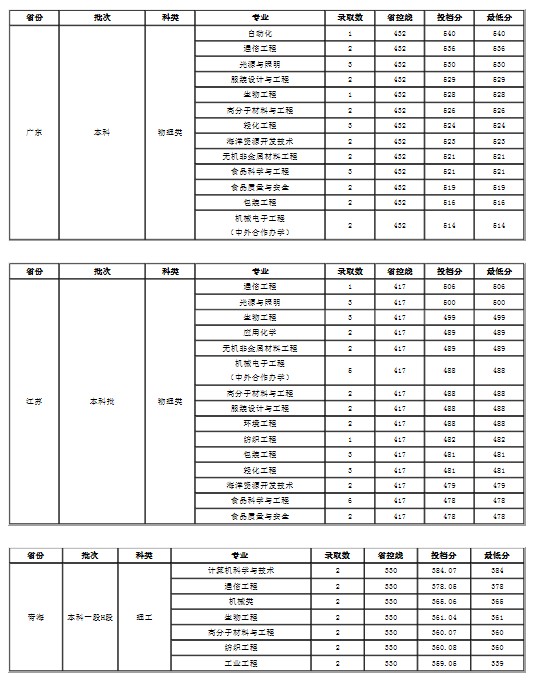 大连工业大学各省录取分数线