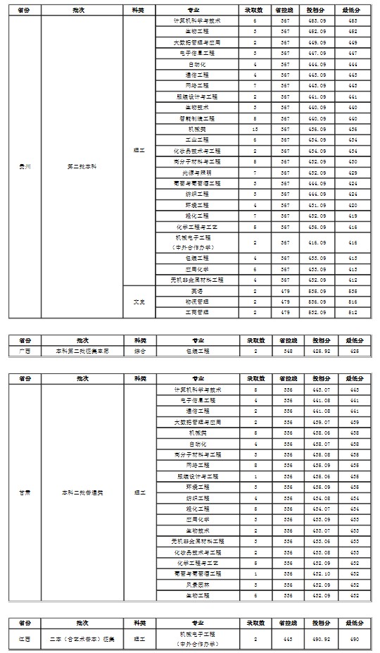 大连工业大学各省录取分数线