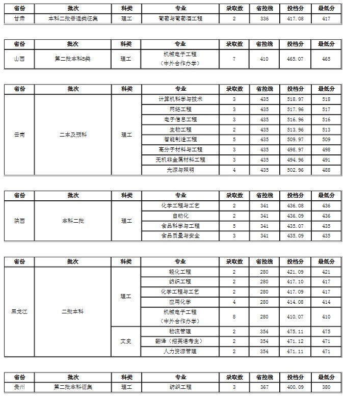 大连工业大学各省录取分数线