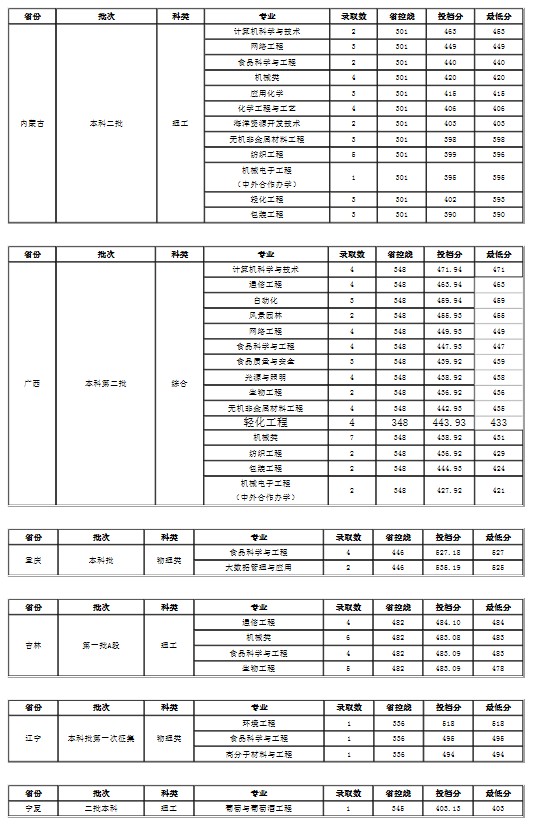 大连工业大学各省录取分数线