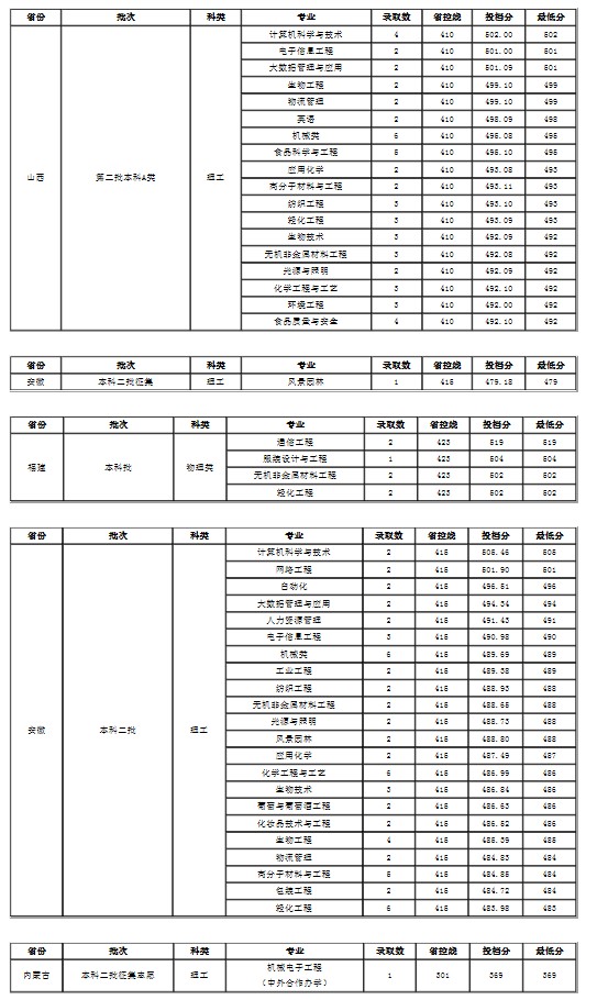 大连工业大学各省录取分数线